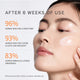 Enlarge image of Concentrated Ginseng Rejuvenating Cream, korean cream, clinical claims after 6 weeks of use