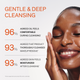 Enlarge image of Sulwhasoo Gentle Cleansing Oil, home usage test survey result of 30 women