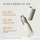 Enlarge image of Sulwhasoo The Ultimate S Serum, self-assessment results after 4 weeks of use